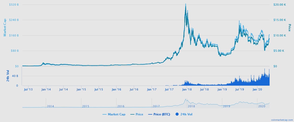 Bitcoin market cap all time