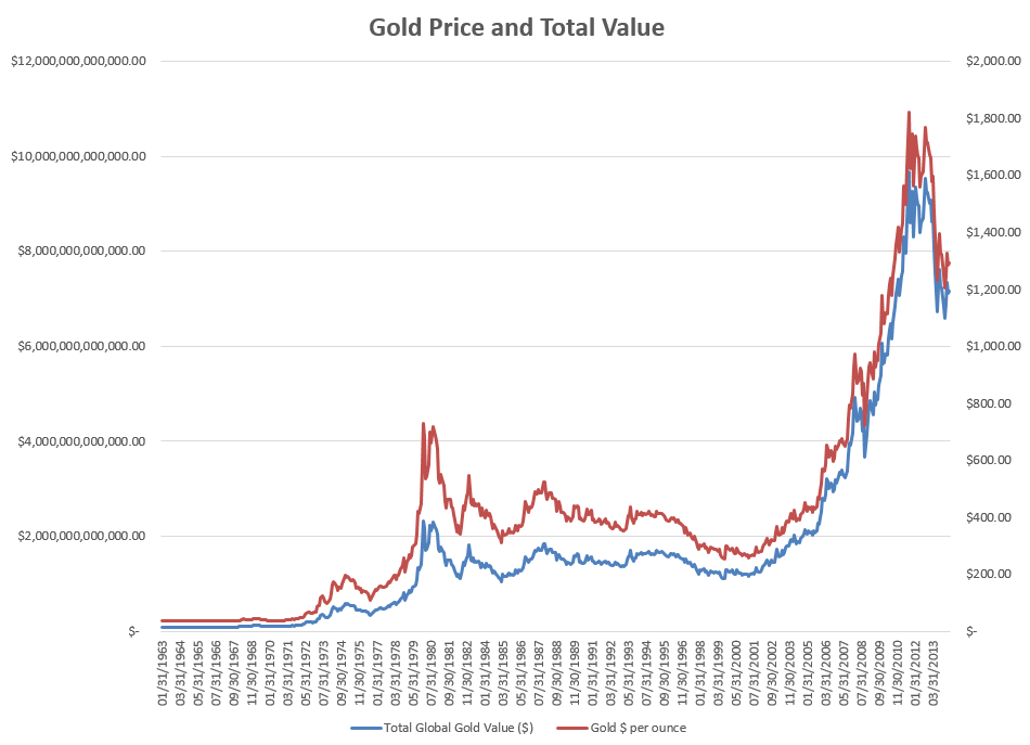 Bitcoin And Gold Chart