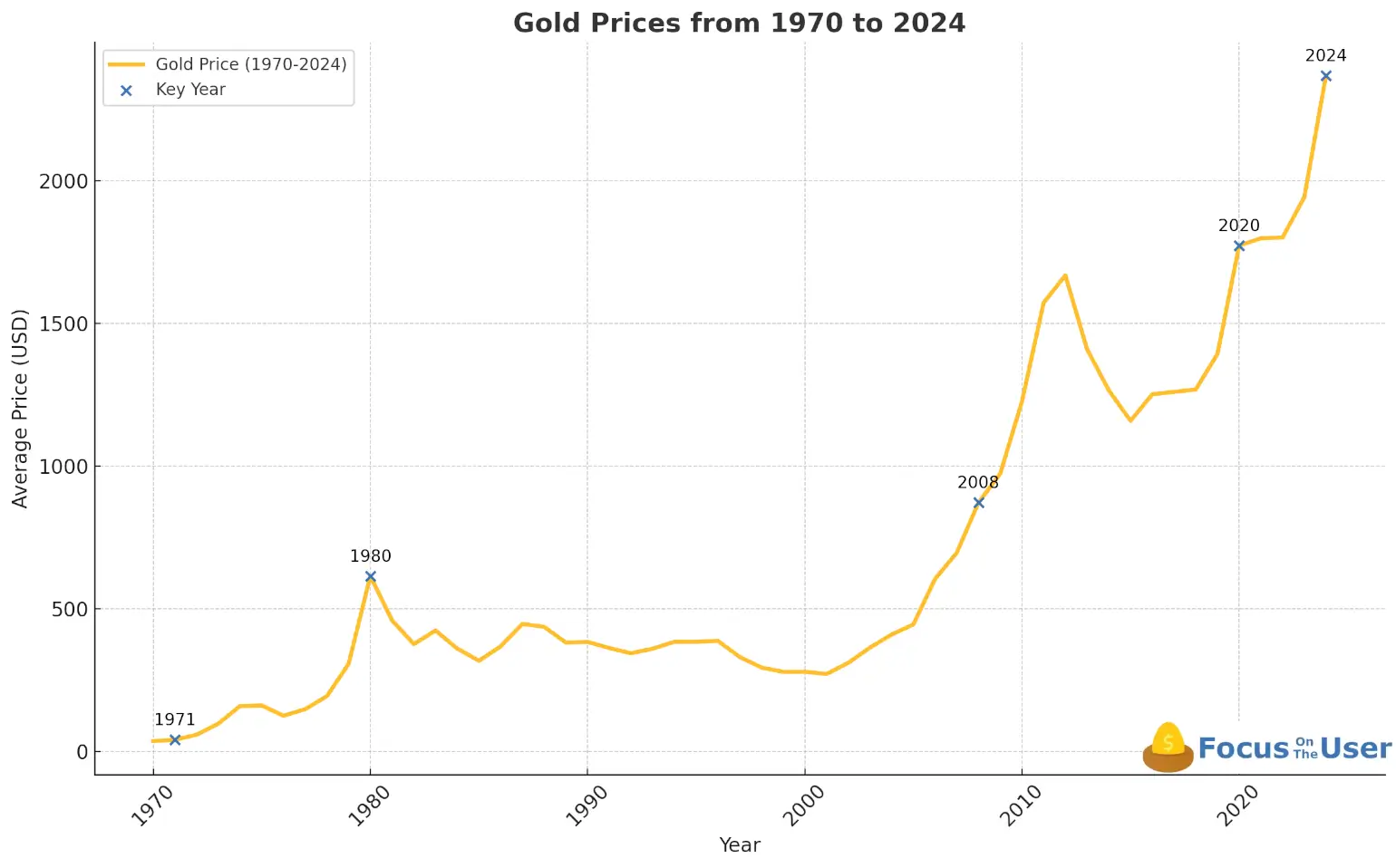 Gold prices during economic crisis, events marked with X Gold prices during economic crisis