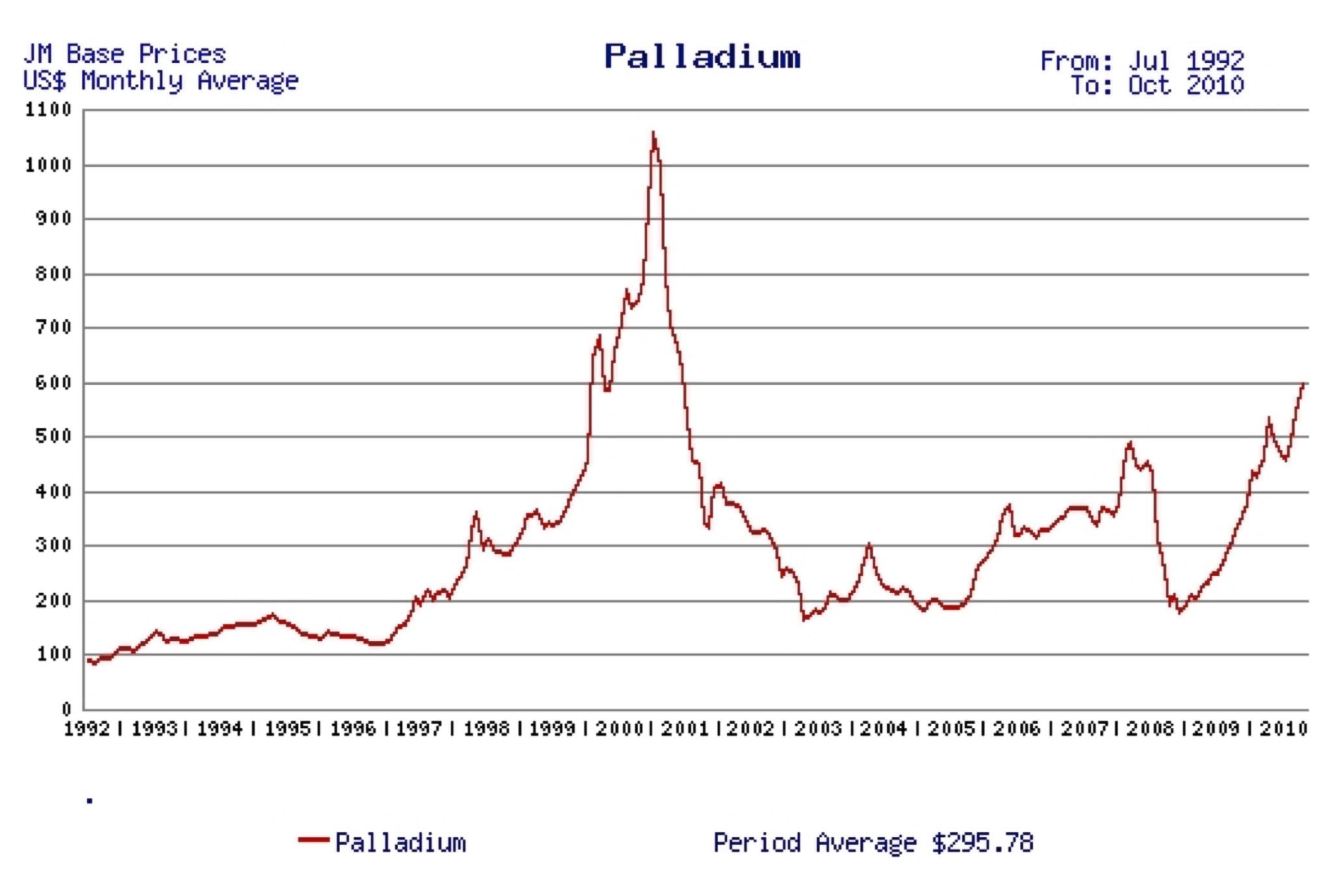 Palladium Price History